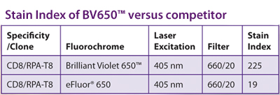BV650 Table