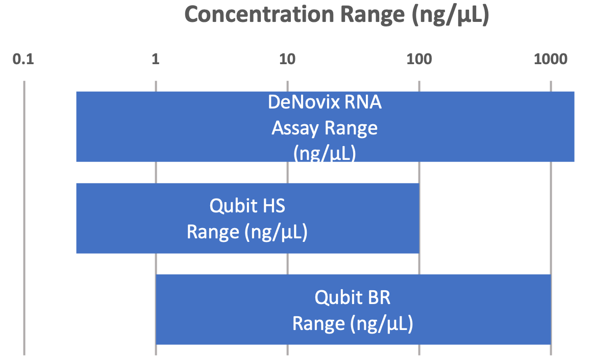 The DeNovix RNA assay covers a greater dynamic range than the combined range of the Qubit® BR RNA & Qubit® HS kits