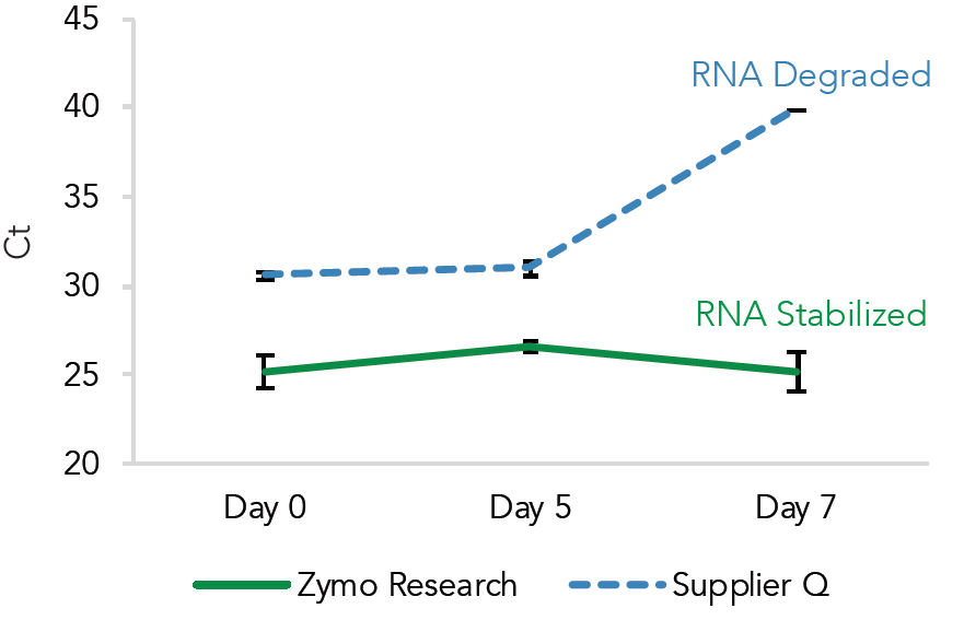 RT-qPCR shows the Zymo Research workflow stabilizes RNA, while the Supplier Q workflow leads to degradation. Whole blood    was  stored  up  to  7  days  at  ambient  temperatures  and extracted at the indicated time points using the Zymo Research or Supplier Q preservatives and workflows