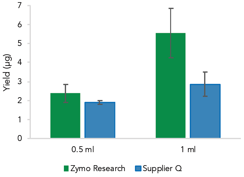 Amount  of  RNA  extracted  from  1  ml  of  human  whole  blood  was  significantly  higher  using  the Quick-RNA™  Whole  Blood  Kit  vs  the  Supplier Q kit (n=3).