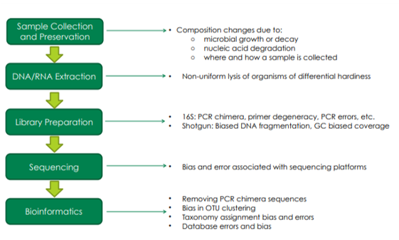 sources of error