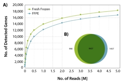 FFPE quality graph