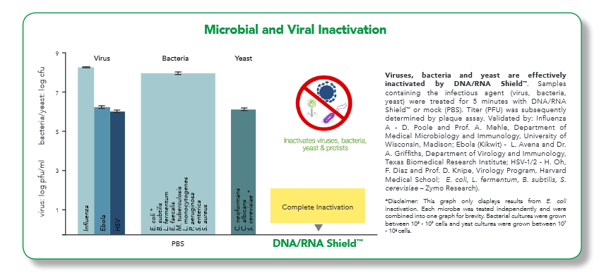 pathogenic inactivation