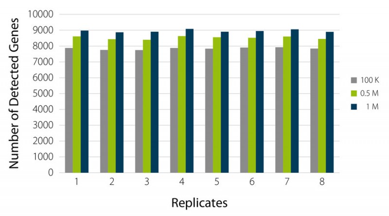 quantseq pool detects genes consistently even with low sequencing depths
