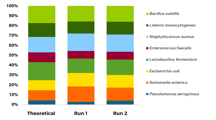 taxonomic profiling