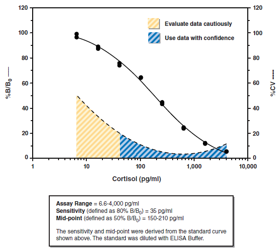 Cortisol ELISA standard curve