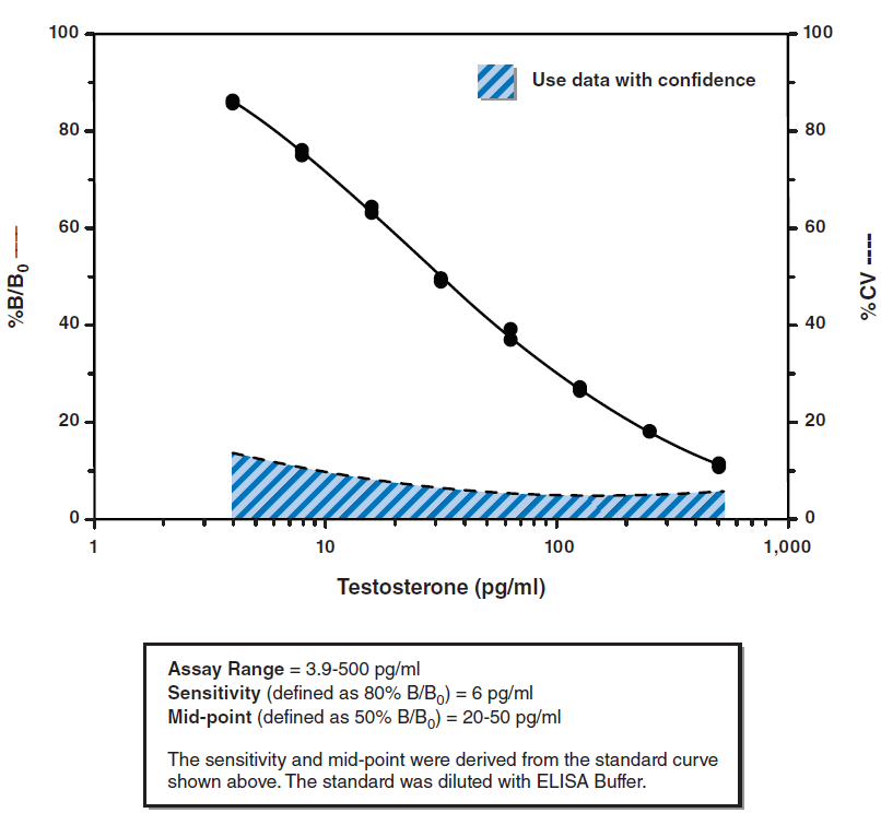 Testosterone ELISA standard curve