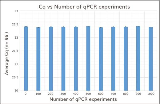 Azure Cielo Dx qPCR experiment number