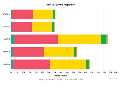 Download Zymo's ChIP-seq sample report