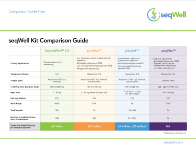 SeqWell comparison guide: which kit is right for you?