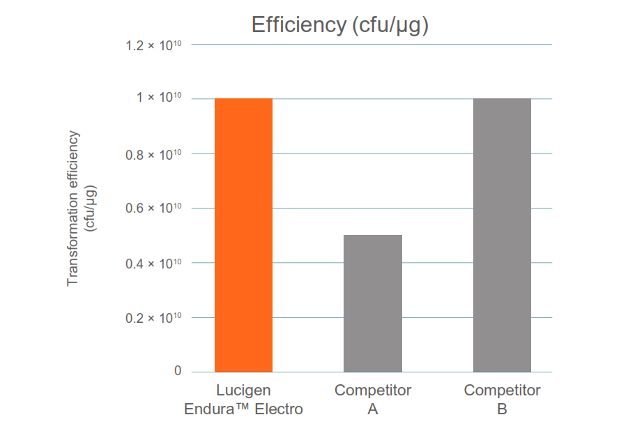 Endura GeCKO transformation efficiencies graph
