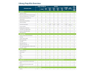 Download the Lexogen library kits overview