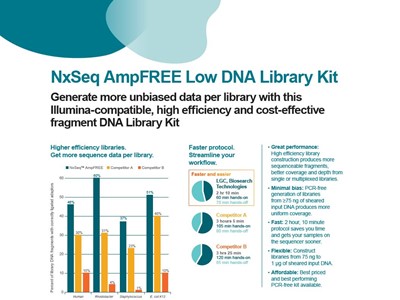 Download the NxSeq AmpFREE Low DNA Library kit flyer