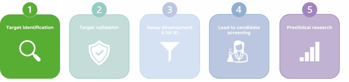Target ID highlighted drug discovery workflow