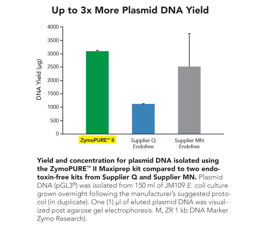 recover up to 3x more plasmid than competitor kits