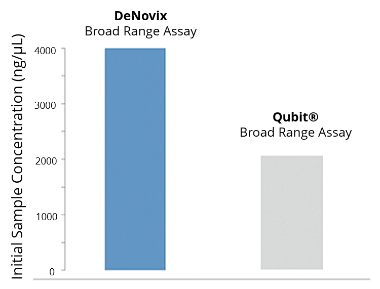 DeNovix broad range assay