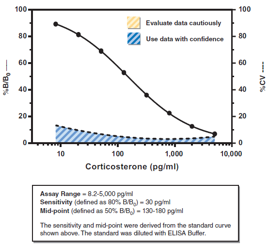 Corticosterone ELISA standard curve