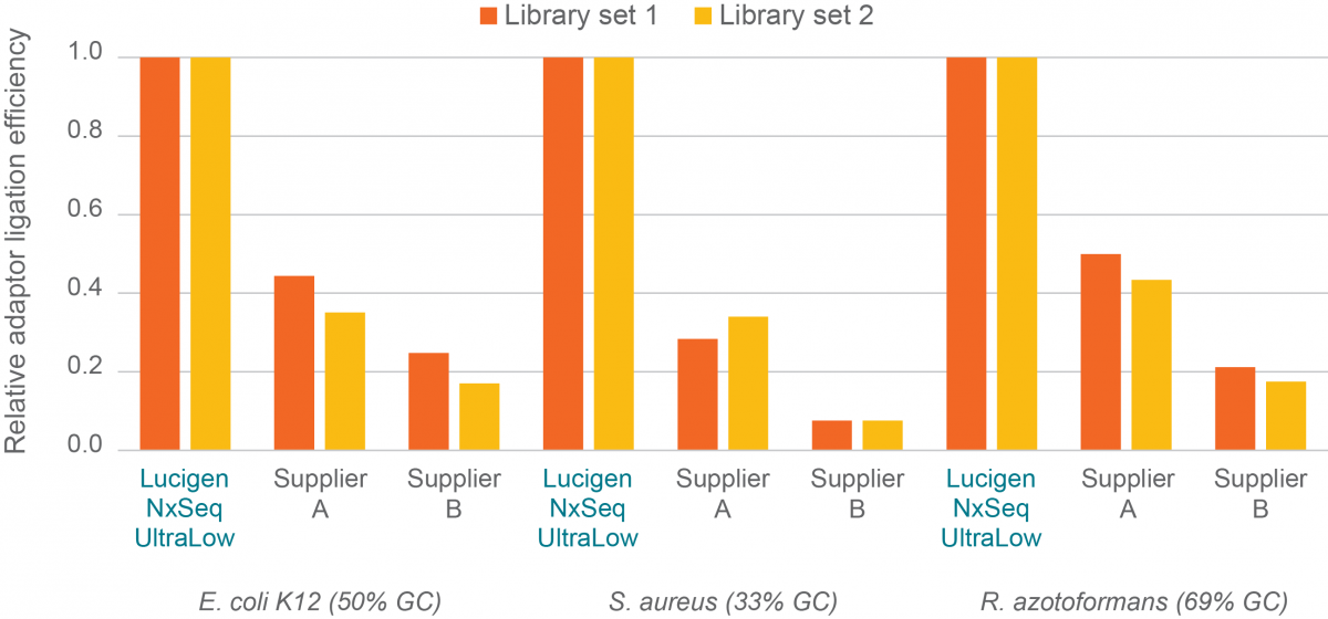 NxSeq UltraLow DNA library kits feature high efficiency adaptor ligation