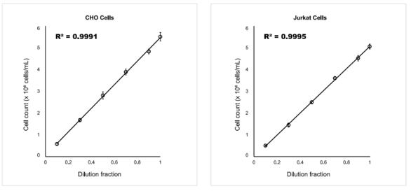 Linearity data
