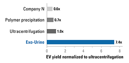 Exo-Urine EV Yield
