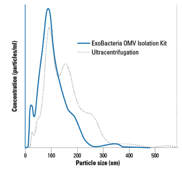 he ExoBacteria OMV Isolation Kit delivers a narrower size distribution of OMVs and higher yields than ultracentrifugation. 
