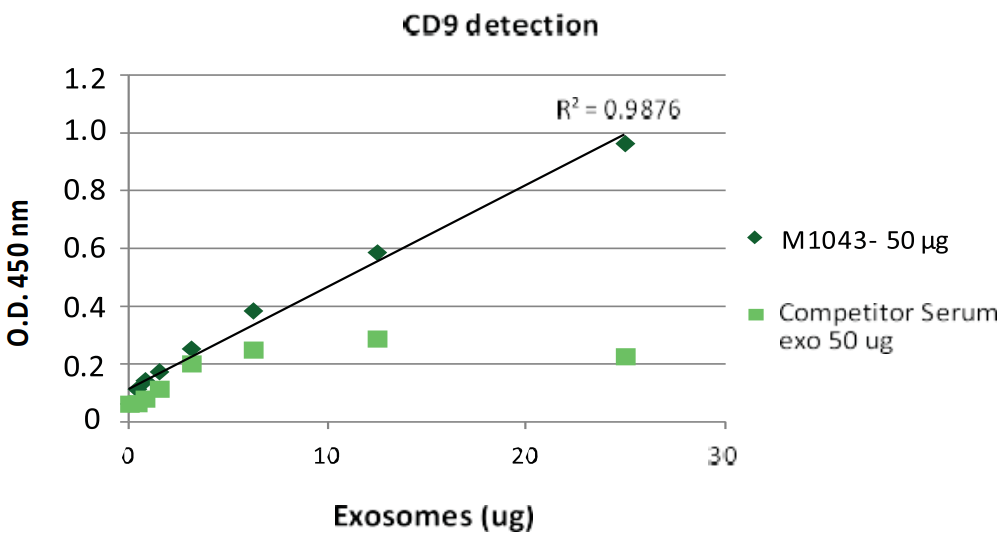 Standard curve for exosome quantification: Biovision Exosome Standard vs. Competitor’s Standard.