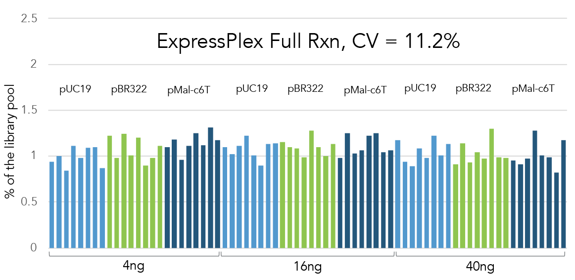ExpressPlex Results