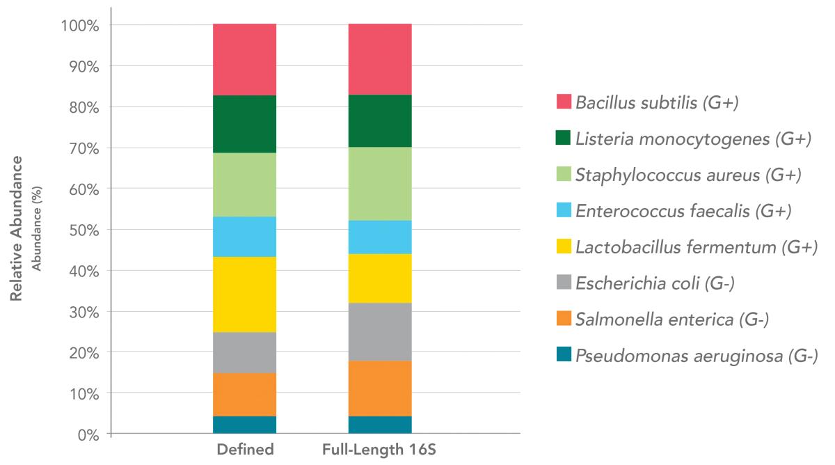 full-length 16s accurate profiling