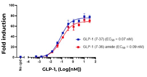 GLP-1R dose response data figure