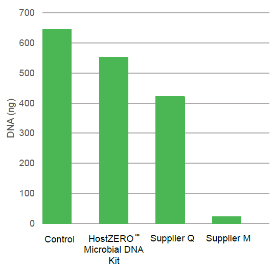 High Recovery of Microbial DNA with HostZERO