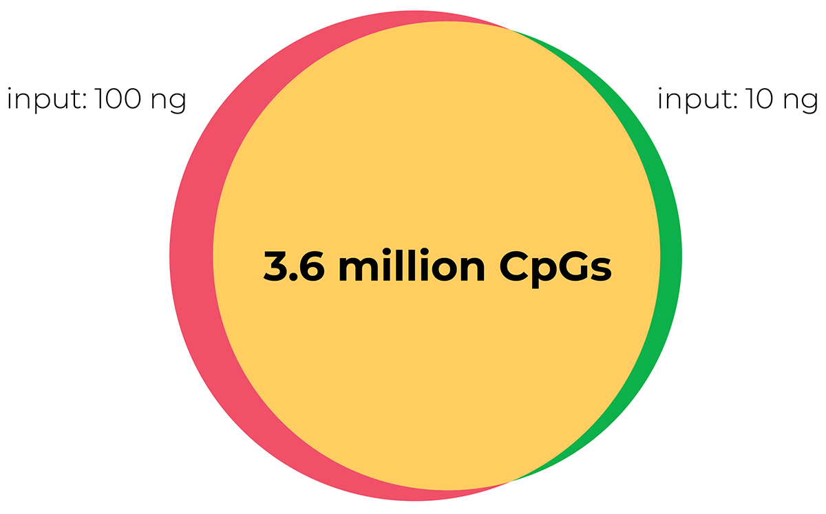 cpg island overlap