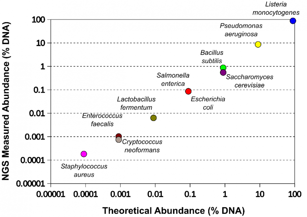 ZymoBIOMICS Microbial Community Standard II (Log Distribution)