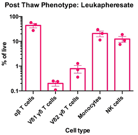 Post thaw phenotype leukopak