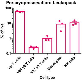 pre-freeze phenotype leukopak