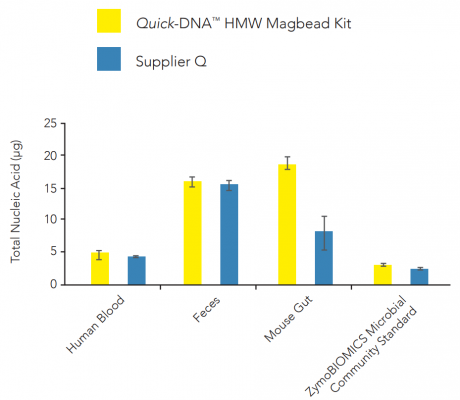 Ultra-Pure DNA with Quick-DNA HMW MagBead Kit