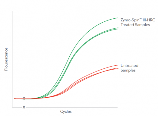 Quick-RNA™ Environmental Kits removed PCR inhibitors using the Zymo-Spin™III-HRC  Filter.
