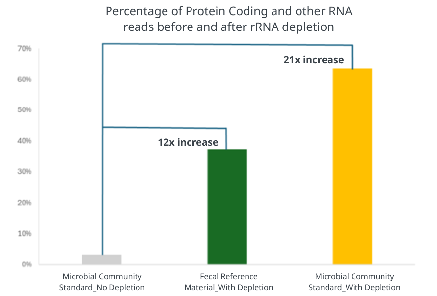 rRNA depletion chart