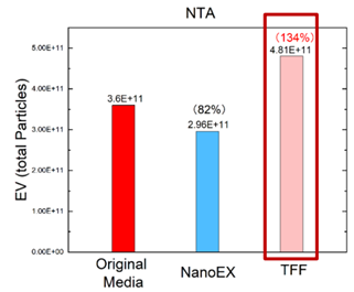 reduction of protein aggregation