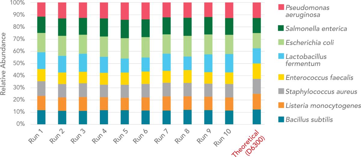 shotgun sequencing relative abundance