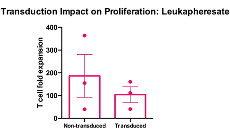 Transduction impact on Proliferation 