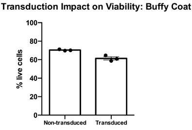 Transduction impact on viability
