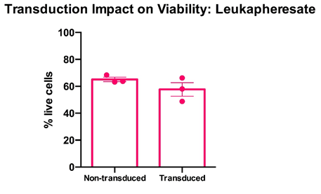 Transduction Impact on viability