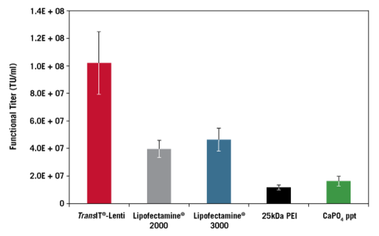 High Functional Titers with TransIT®-Lenti Transfection Reagent. 