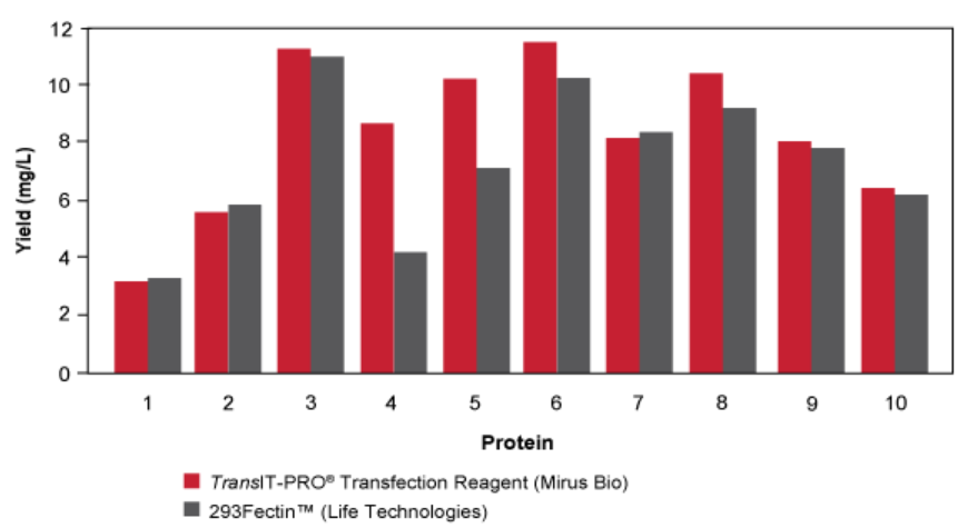 Achieve High Protein Yields Using TransIT-PRO® Transfection Kit in Suspension 293 Cells