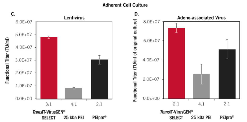 TransIT-VirusGEN® SELECT Outperforms Competitor 25 kDa linear PEI and PEIpro® Transfection Reagents in Suspension and Adherent Cell Culture Systems. 