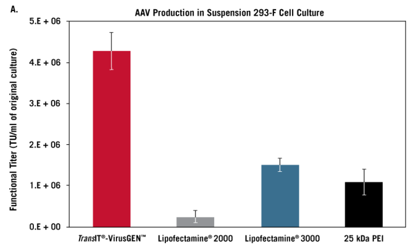 TransIT-VirusGEN® Outperforms Competitor Reagents in Suspension & Adherent AAV Cell Cultures.