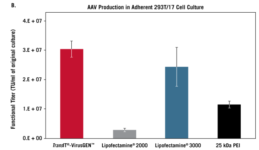 TransIT-VirusGEN® Outperforms Competitor Reagents in Suspension & Adherent AAV Cell Cultures.