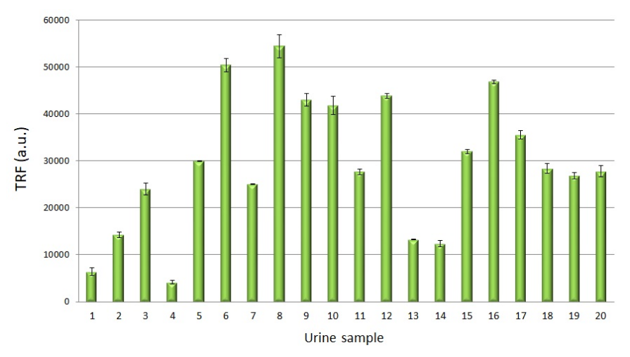 TRIFic™ exosome analysis of CD9 in 20 cancer patient urine samples demonstrating a wide range of exosomal content.
